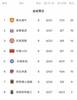 中乙第九轮综述:山西龙晋九轮不败,国青近七轮仅一胜