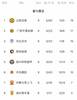 中乙第九轮综述:山西龙晋九轮不败,国青近七轮仅一胜