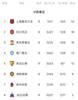 中乙第九轮综述:山西龙晋九轮不败,国青近七轮仅一胜