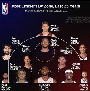 过去25个赛季NBA各区域命中率之王:乔治库里分占左右侧底角