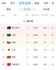 早报：国足0-1不敌日本 0分0进球两连败小组垫底