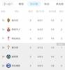 主场遭逆转，西班牙人2平2负暂居第16，4场仅入1球