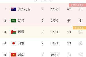 大数据看好国足战胜越南：越南第三轮过后垫底可能性98.98%