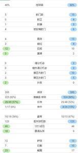 切尔西0-1曼城全场数据:射门5-15,控球率40%-60%,角球4-13