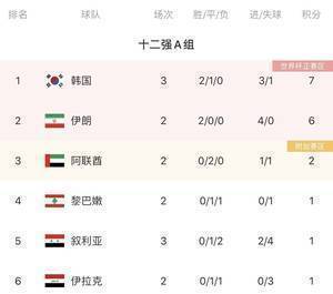 截止到目前，中国男足是12强赛唯一0积分且0进球的球队