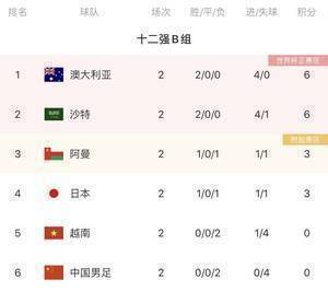 截止到目前，中国男足是12强赛唯一0积分且0进球的球队