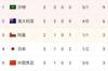12强赛B组积分榜：国足升至第五，与日本、阿曼同分但净胜球落后