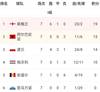 世预赛欧洲区I组积分榜:英格兰居首,波兰暂排小组第三