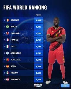 FIFA国家队排名前二十:比利时微弱优势领跑,巴西第二意大利第五