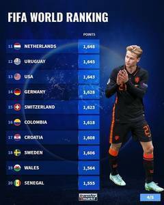 FIFA国家队排名前二十:比利时微弱优势领跑,巴西第二意大利第五