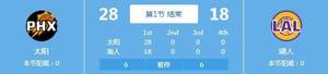 进攻便秘！湖人首节20投6中仅得18分