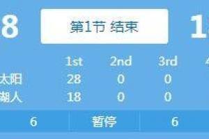 进攻便秘！湖人首节20投6中仅得18分
