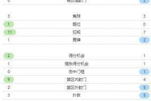 日本2-1澳大利亚全场数据：射门11-9，控球率46%-54%