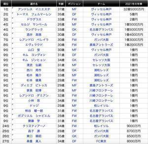 日本国脚一年赚多少钱?国足球员不爱留洋,只因中超薪水高?
