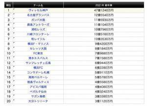 日本国脚一年赚多少钱?国足球员不爱留洋,只因中超薪水高?