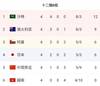12强赛B组积分榜：国足仍居第五，沙特4连胜居首