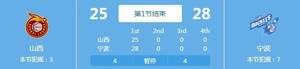 宁波富邦CBA常规赛首秀 首节28-25领先山西