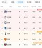 英超积分榜：热刺升至第五，曼联被挤至第六