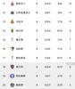 西甲夺冠赔率：皇竞萨前三 塞维皇社黄潜分列4-6位 西班牙人第11