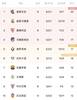 西甲夺冠赔率：皇竞萨前三 塞维皇社黄潜分列4-6位 西班牙人第11