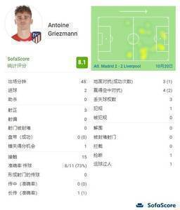 格列兹曼半场数据：触球15次，3次打门两次得手
