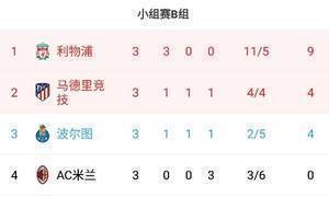 欧冠B组积分榜：利物浦9分第一，马竞波尔图4分，米兰0分垫底