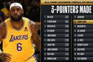 詹姆斯常规赛三分命中数超诺维茨基 升至NBA历史第12位
