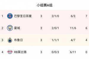 欧冠A组：巴黎不败居榜首，曼城布鲁日列二三，莱比锡三连败垫底