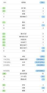 马竞vs利物浦半场数据：马竞控球率30%，利物浦2次射正进2球
