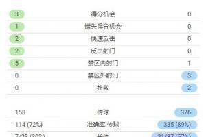 马竞vs利物浦半场数据：马竞控球率30%，利物浦2次射正进2球