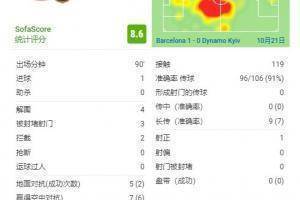 皮克本场比赛数据：进1球&2次被犯规&4次解围3次封堵2次拦截