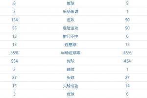 曼联3-2亚特兰大全场数据：曼联射门22-12，射正9-6占优
