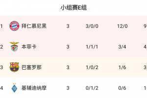 欧冠E组：拜仁三连胜继续领跑，本菲卡、巴萨分列二三，基辅垫底