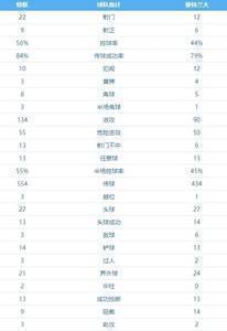 曼联3-2亚特兰大全场数据：曼联射门22-12，射正9-6占优