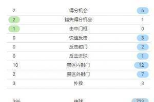 曼联vs利物浦数据：红军19次射门8次射正 曼联12次射门4次射正