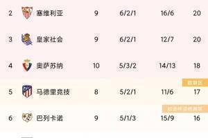 西甲最新积分榜：皇马凭借净胜球优势登顶，巴萨排名第8