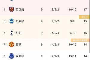 英超积分榜：利物浦升第二，曼联排名第七