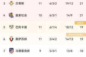 西甲积分榜：皇马暂居榜首 马竞第七、巴萨第九、西班牙人第十