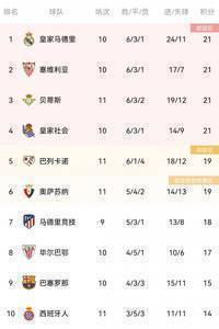 西甲积分榜:皇马暂居榜首 马竞第七、巴萨第九