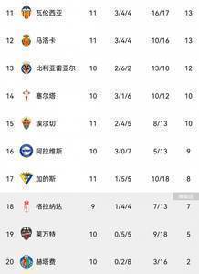 西甲积分榜:皇马暂居榜首 马竞第七、巴萨第九