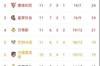 🙈同病相怜？巴萨、尤文目前在联赛排名相同，位列第九