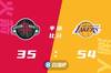 🏀安东尼23分 威少20+8+9 伍德16+13 湖人送火箭4连败