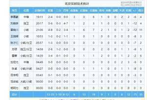 进攻乏力！北京男篮上半场仅得35分 其中首节11分