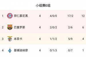 欧冠E组积分榜：拜仁四连胜提前出线，巴萨两连胜升第二
