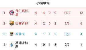 😅经济实惠？巴萨欧冠两连胜只进两球，但升至小组第二