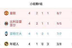 一己之力！如果没有C罗的进球，曼联在欧冠将是2平2负小组垫底