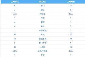双重打击！申花今年足协杯不失球纪录终结，海港5射正取得5进球