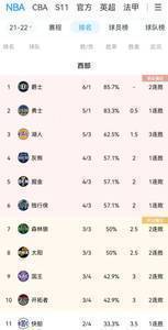 磨合初见成效？湖人取得3连胜 战绩来到西部第三