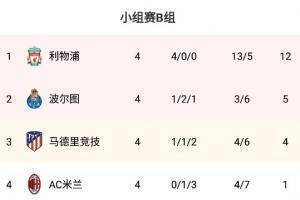 欧冠B组积分榜：红军全胜锁定第一 马竞4分第三、米兰1分第四
