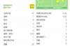 打进孔氏热刺首球！孙兴慜数据：1球2射正&1次中框&错失1次机会